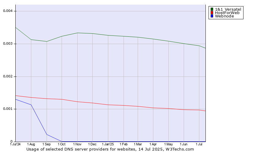 Historical trends in the usage of 1&1 Versatel vs. HostForWeb vs. Webnode