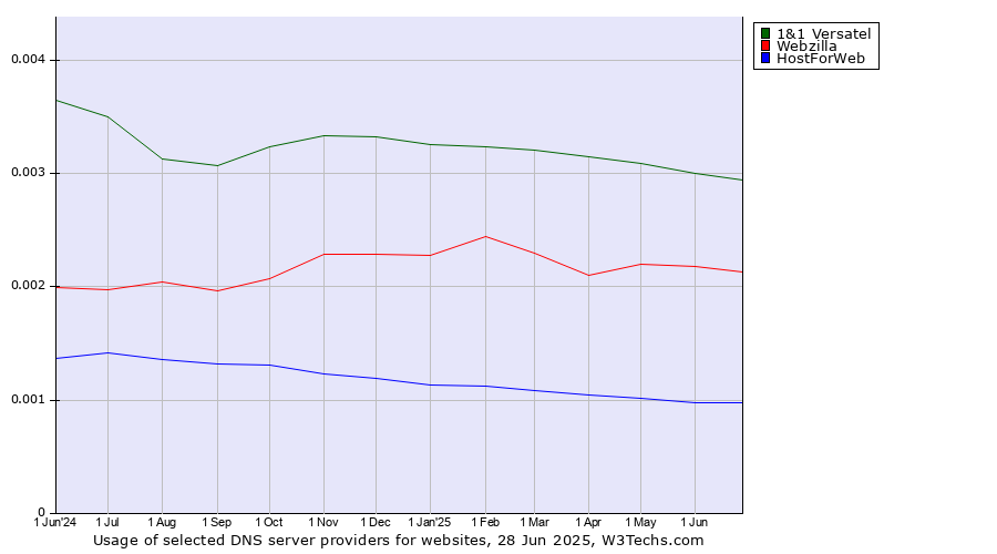 Historical trends in the usage of 1&1 Versatel vs. Webzilla vs. HostForWeb