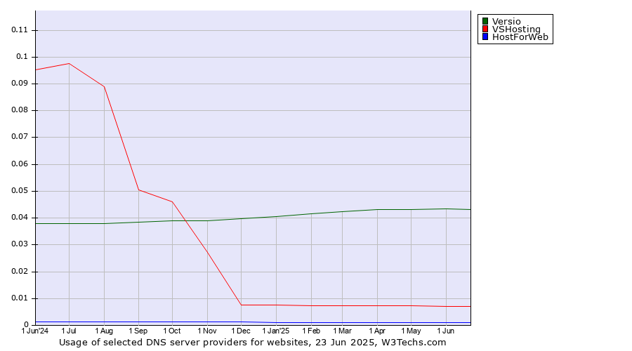 Historical trends in the usage of Versio vs. VSHosting vs. HostForWeb