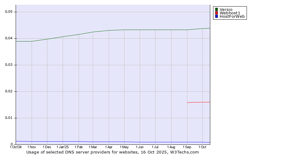 Historical trends in the usage of Versio vs. Webhost1 vs. HostForWeb