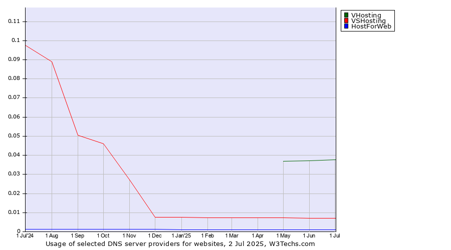 Historical trends in the usage of VHosting vs. VSHosting vs. HostForWeb