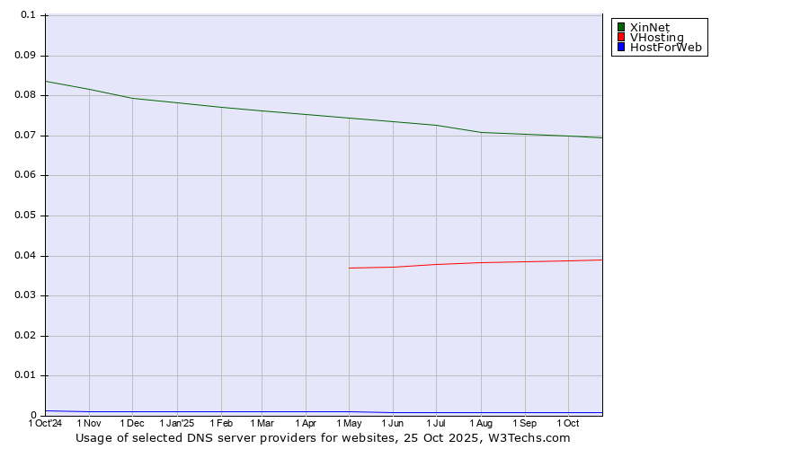 Historical trends in the usage of XinNet vs. VHosting vs. HostForWeb