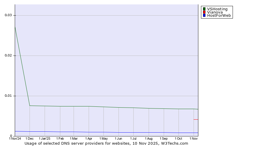 Historical trends in the usage of VSHosting vs. Vianova vs. HostForWeb