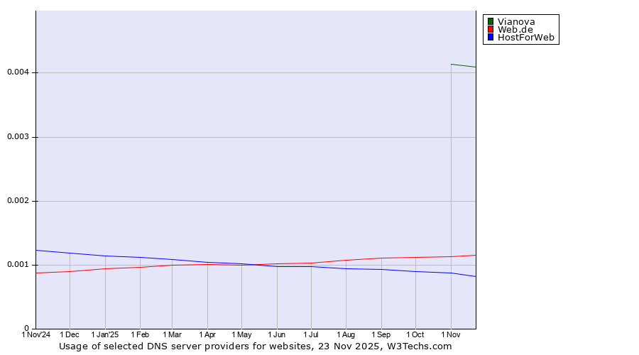 Historical trends in the usage of Vianova vs. Web.de vs. HostForWeb