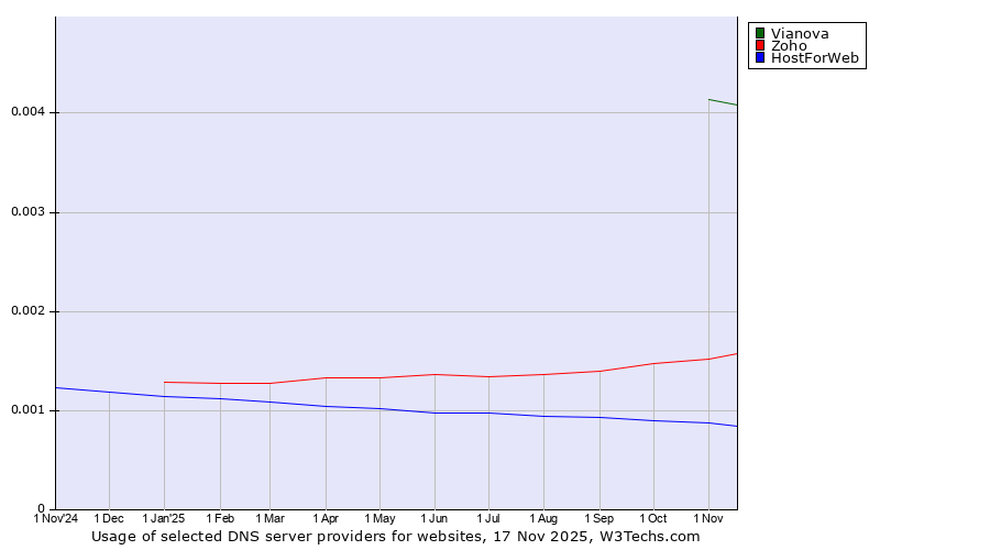 Historical trends in the usage of Vianova vs. Zoho vs. HostForWeb