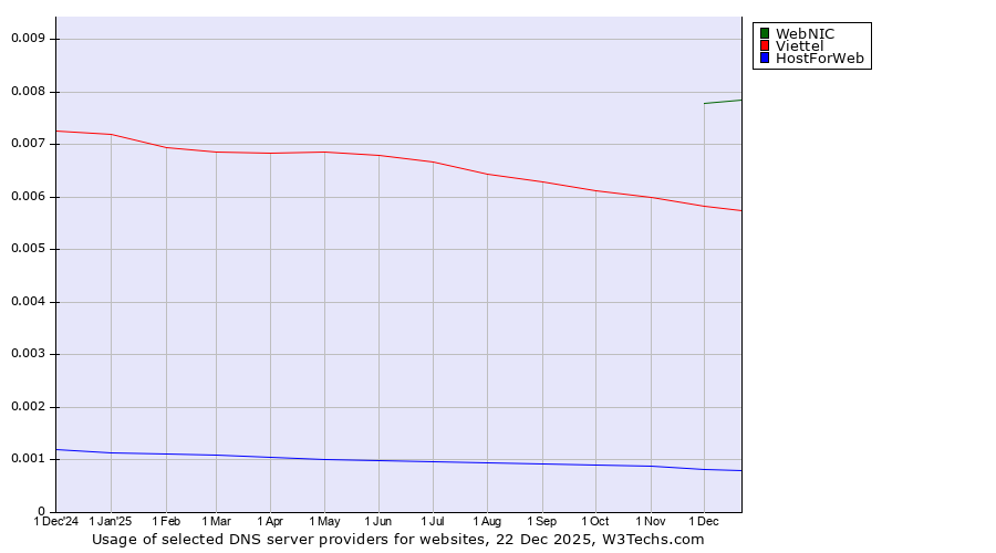 Historical trends in the usage of WebNIC vs. Viettel vs. HostForWeb