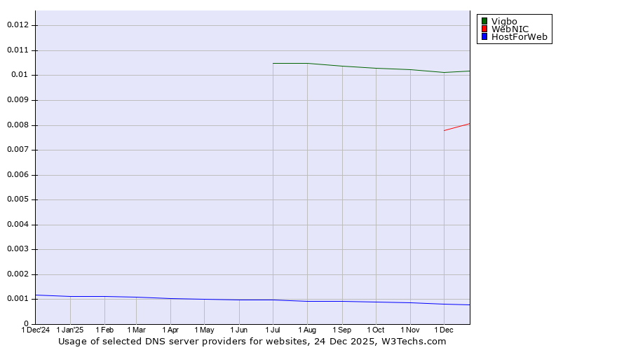 Historical trends in the usage of Vigbo vs. WebNIC vs. HostForWeb