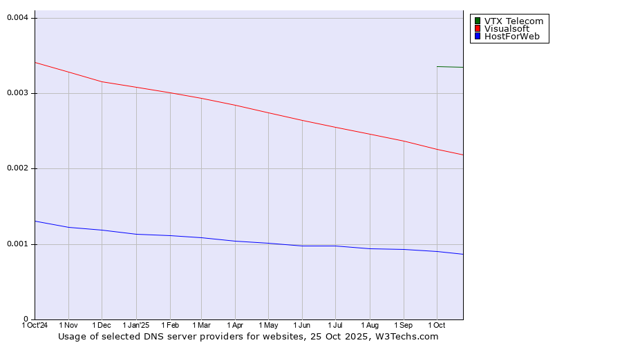 Historical trends in the usage of VTX Telecom vs. Visualsoft vs. HostForWeb