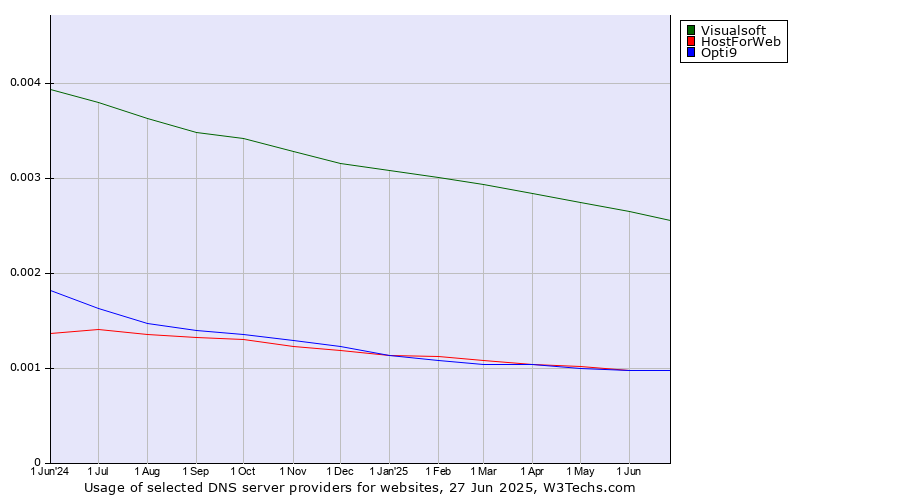 Historical trends in the usage of Visualsoft vs. HostForWeb vs. Opti9