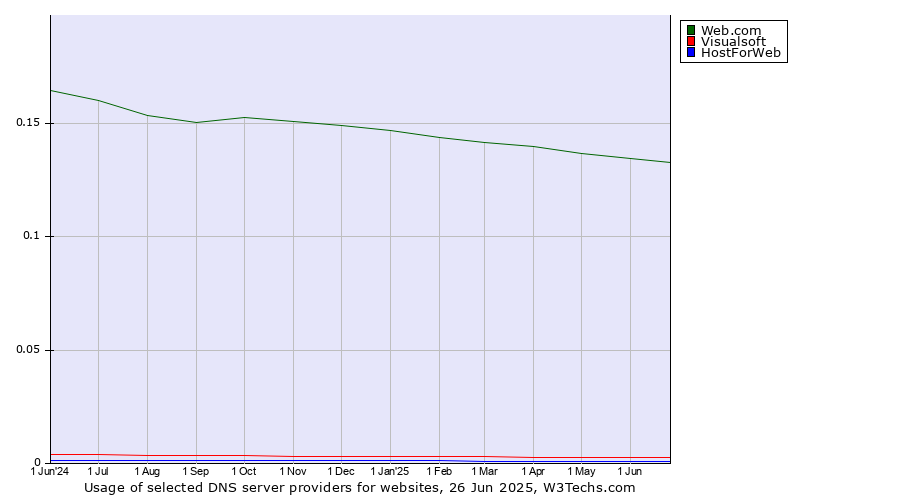 Historical trends in the usage of Web.com vs. Visualsoft vs. HostForWeb
