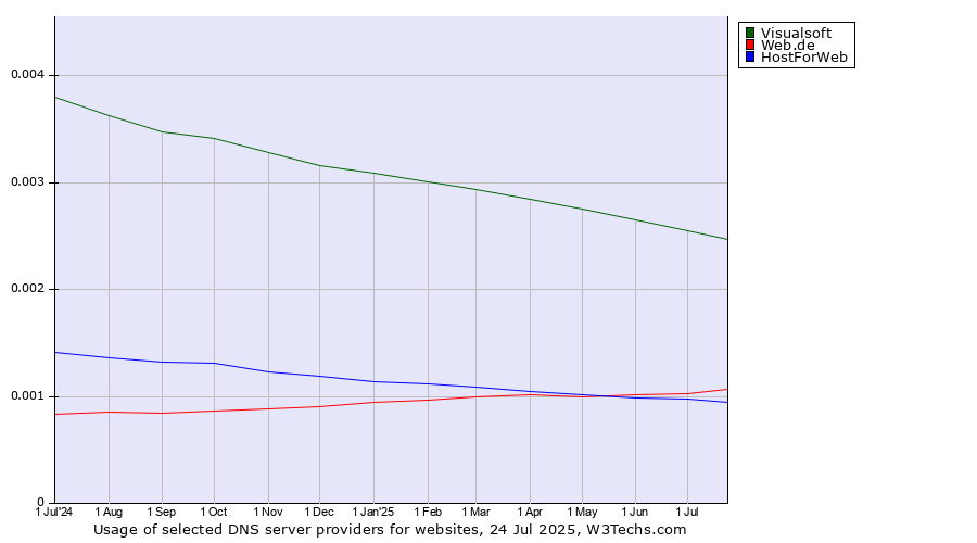 Historical trends in the usage of Visualsoft vs. Web.de vs. HostForWeb