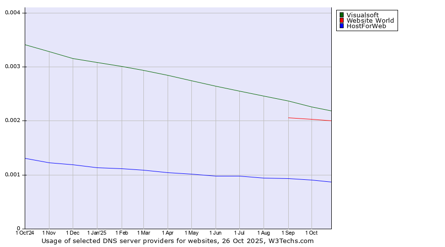 Historical trends in the usage of Visualsoft vs. Website World vs. HostForWeb