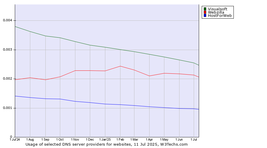 Historical trends in the usage of Visualsoft vs. Webzilla vs. HostForWeb