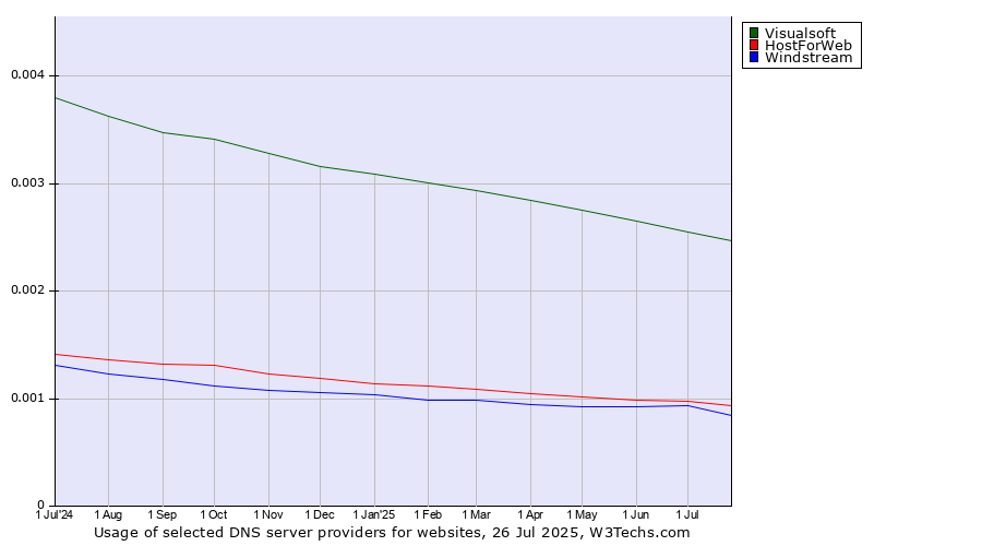 Historical trends in the usage of Visualsoft vs. HostForWeb vs. Windstream
