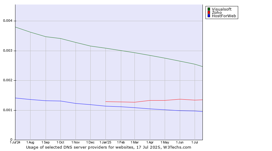 Historical trends in the usage of Visualsoft vs. Zoho vs. HostForWeb