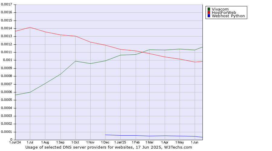 Historical trends in the usage of Vivacom vs. HostForWeb vs. Webhost Python