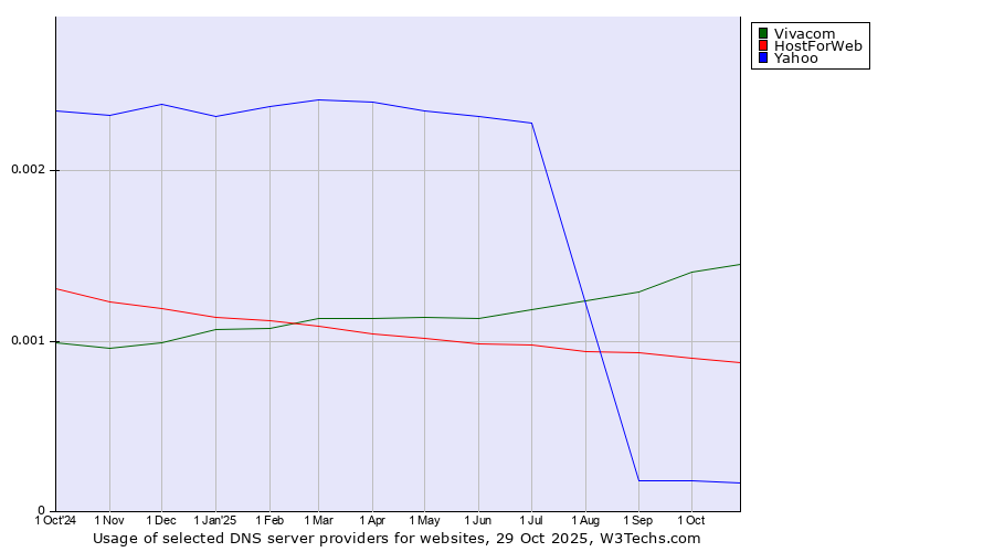Historical trends in the usage of Vivacom vs. HostForWeb vs. Yahoo