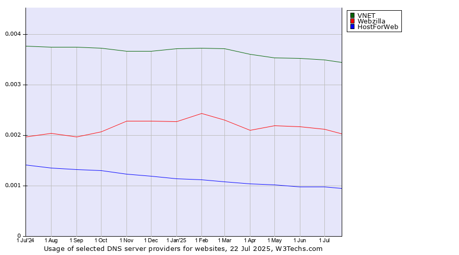Historical trends in the usage of VNET vs. Webzilla vs. HostForWeb