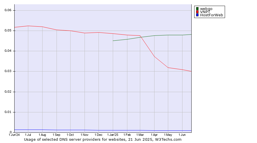 Historical trends in the usage of webgo vs. VNPT vs. HostForWeb