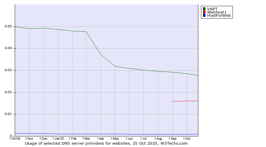 Historical trends in the usage of VNPT vs. Webhost1 vs. HostForWeb