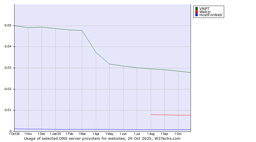 Historical trends in the usage of VNPT vs. Webzi vs. HostForWeb