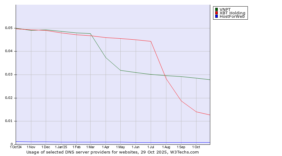 Historical trends in the usage of VNPT vs. XBT Holding vs. HostForWeb
