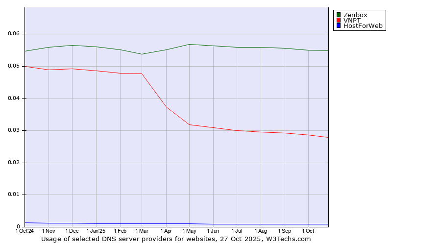 Historical trends in the usage of Zenbox vs. VNPT vs. HostForWeb