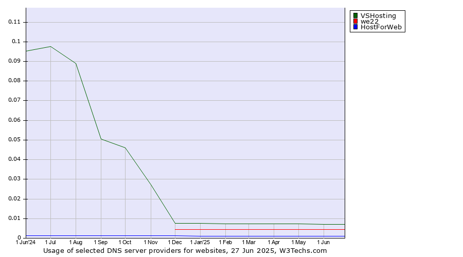 Historical trends in the usage of VSHosting vs. we22 vs. HostForWeb