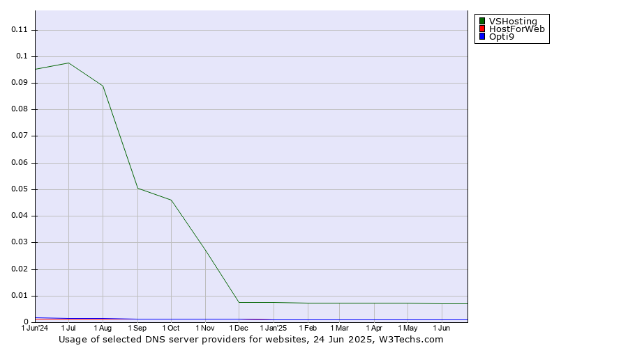Historical trends in the usage of VSHosting vs. HostForWeb vs. Opti9