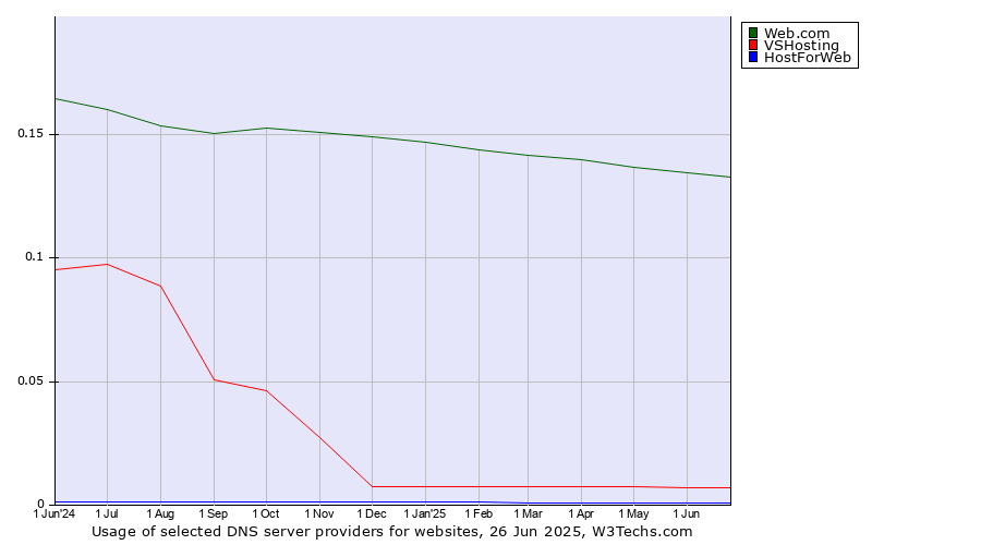 Historical trends in the usage of Web.com vs. VSHosting vs. HostForWeb