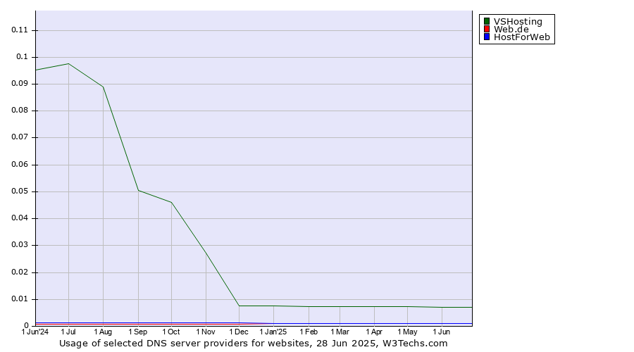 Historical trends in the usage of VSHosting vs. Web.de vs. HostForWeb