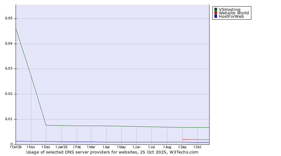 Historical trends in the usage of VSHosting vs. Website World vs. HostForWeb