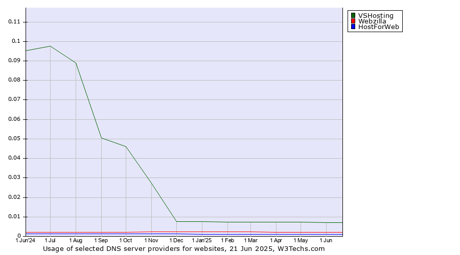 Historical trends in the usage of VSHosting vs. Webzilla vs. HostForWeb