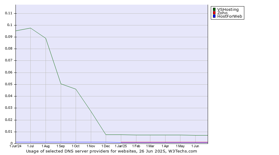 Historical trends in the usage of VSHosting vs. Zoho vs. HostForWeb