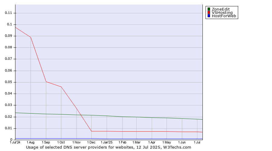 Historical trends in the usage of ZoneEdit vs. VSHosting vs. HostForWeb
