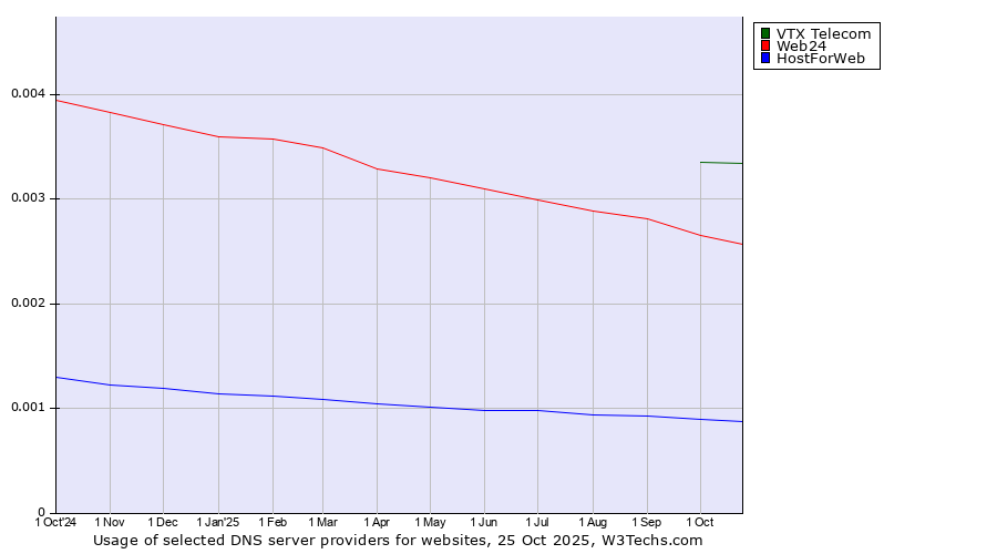 Historical trends in the usage of VTX Telecom vs. Web24 vs. HostForWeb