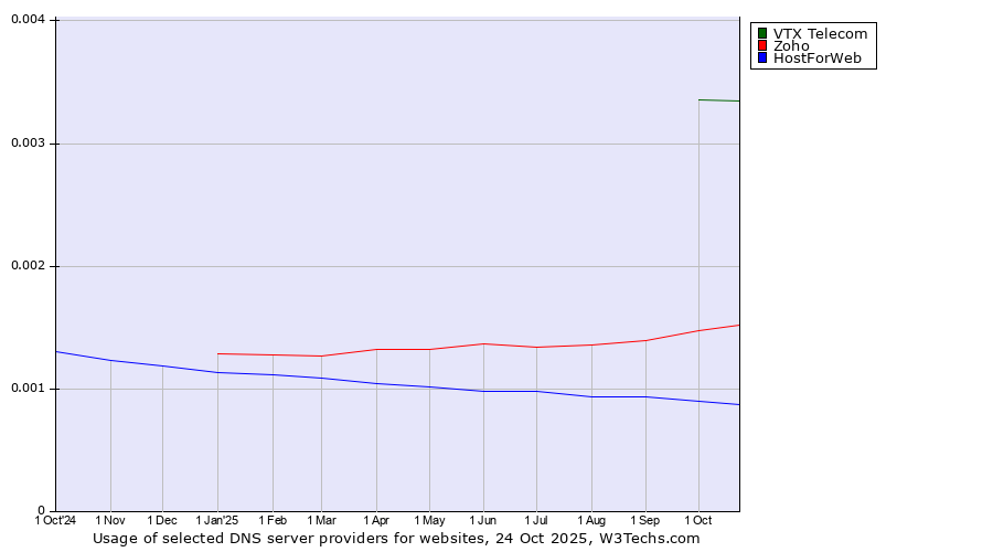 Historical trends in the usage of VTX Telecom vs. Zoho vs. HostForWeb
