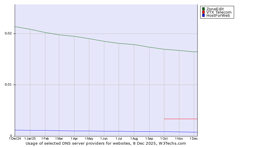 Historical trends in the usage of ZoneEdit vs. VTX Telecom vs. HostForWeb