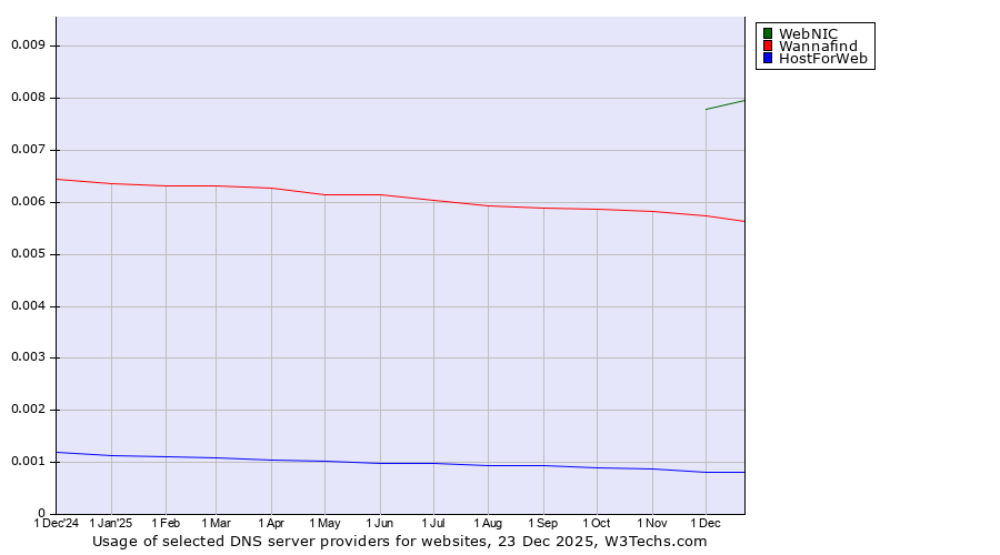 Historical trends in the usage of WebNIC vs. Wannafind vs. HostForWeb