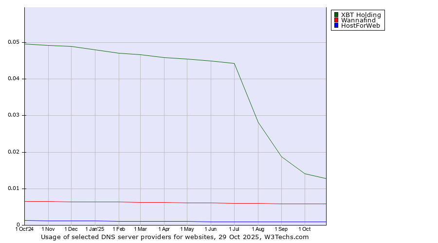 Historical trends in the usage of XBT Holding vs. Wannafind vs. HostForWeb