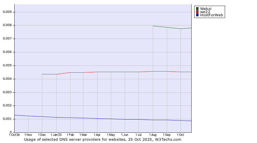 Historical trends in the usage of Webzi vs. we22 vs. HostForWeb