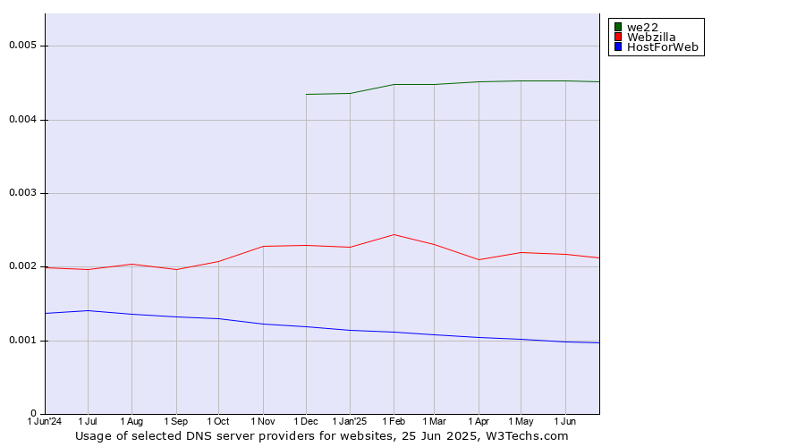 Historical trends in the usage of we22 vs. Webzilla vs. HostForWeb