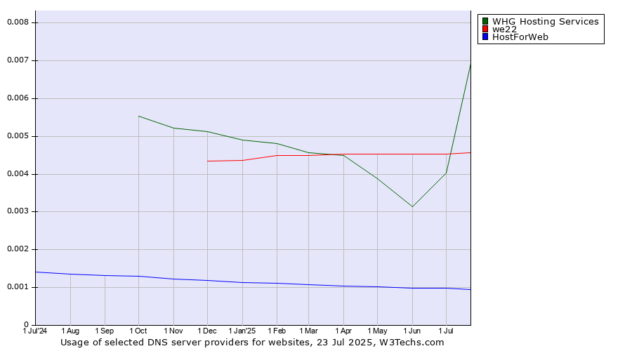 Historical trends in the usage of we22 vs. WHG Hosting Services vs. HostForWeb