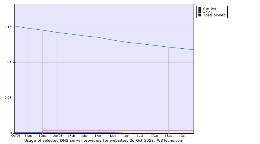 Historical trends in the usage of Yandex vs. we22 vs. HostForWeb