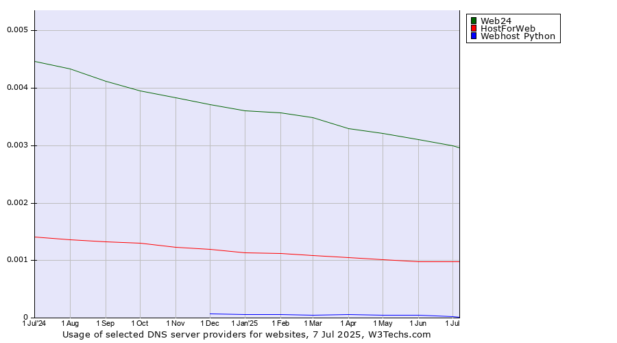 Historical trends in the usage of Web24 vs. HostForWeb vs. Webhost Python