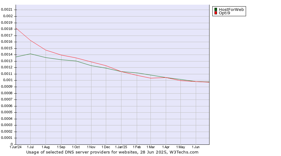 Historical trends in the usage of HostForWeb vs. Opti9