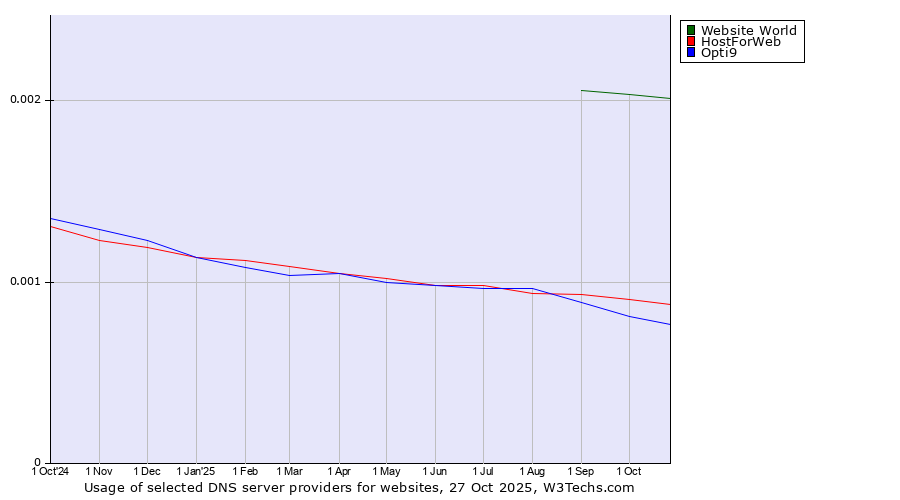 Historical trends in the usage of Website World vs. HostForWeb vs. Opti9