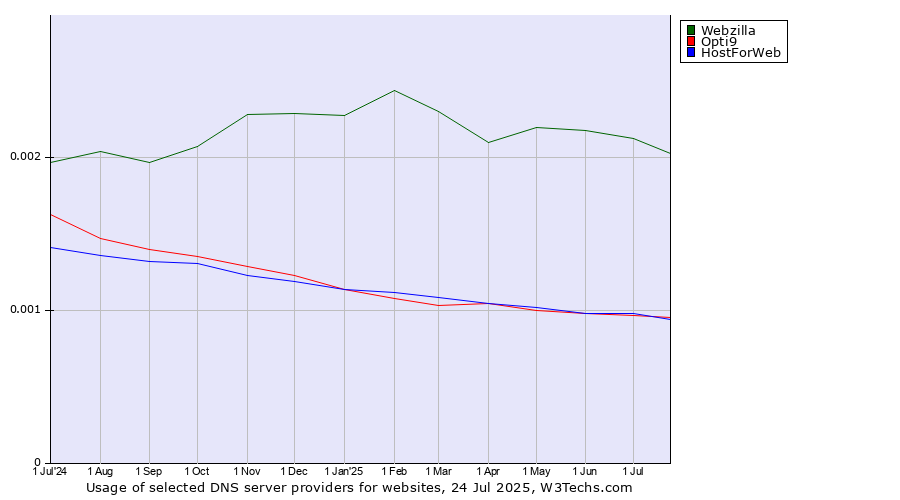 Historical trends in the usage of Webzilla vs. HostForWeb vs. Opti9