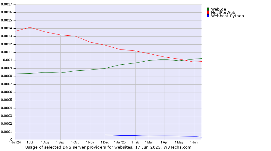 Historical trends in the usage of Web.de vs. HostForWeb vs. Webhost Python