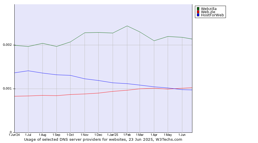 Historical trends in the usage of Webzilla vs. Web.de vs. HostForWeb